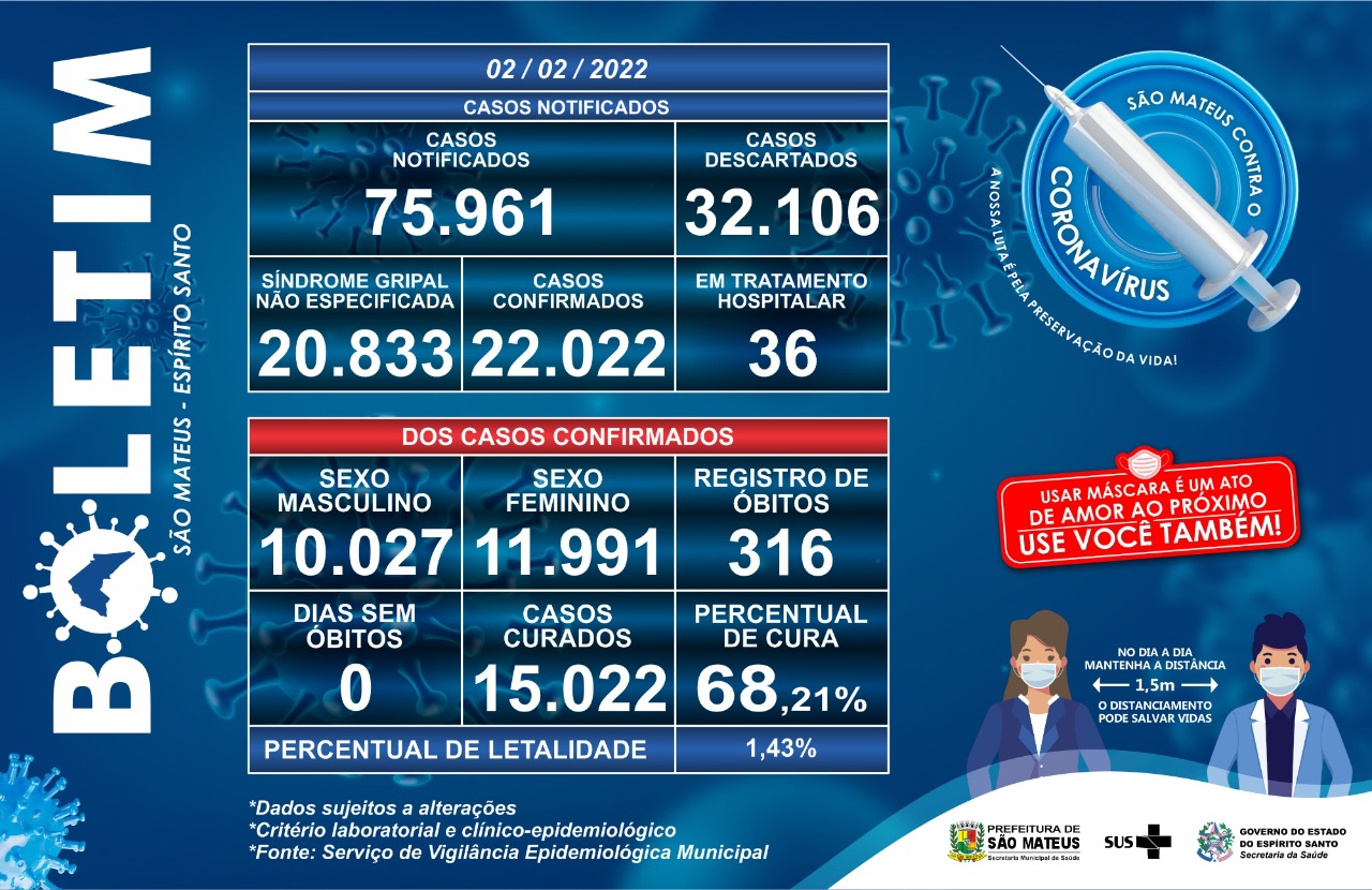 CORONAVÍRUS: CONFIRA O BOLETIM ATUALIZADO DESTA QUARTA-FEIRA (02/02)