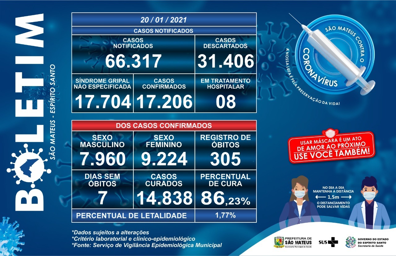 CORONAVÍRUS: CONFIRA O BOLETIM ATUALIZADO DESTA QUINTA-FEIRA (20/01)