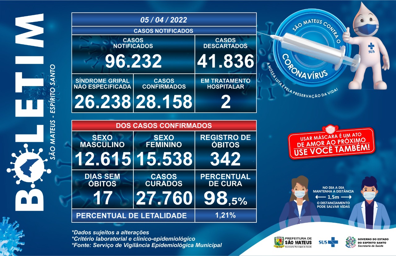 CONFIRA O BOLETIM COVID DESTA TERÇA-FEIRA (05/04)